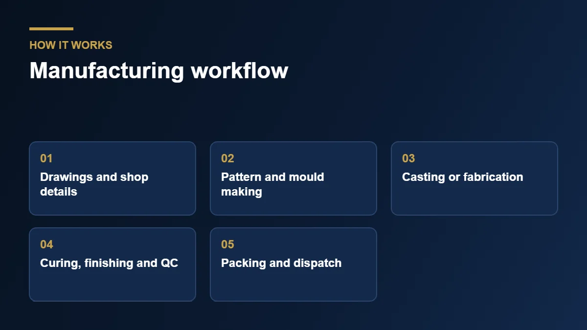 Architectural manufacturing workflow from drawings to dispatch