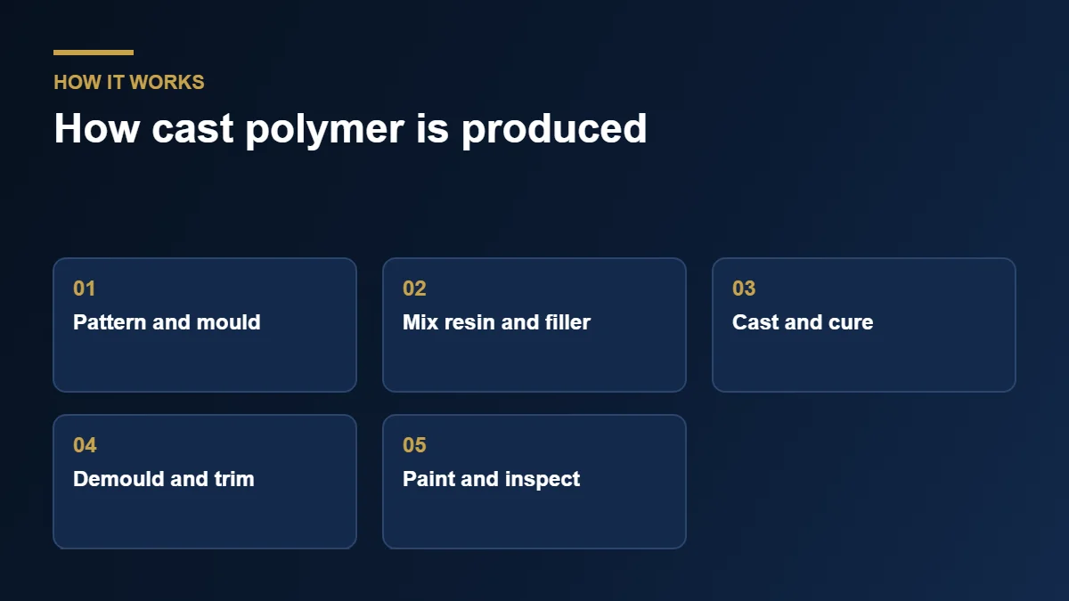 Cast polymer production process from mould to painted piece