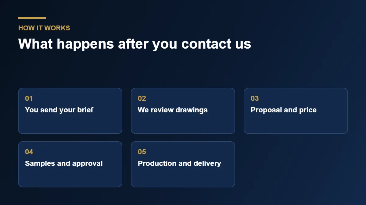 Process after you contact HB Design Driven with an enquiry