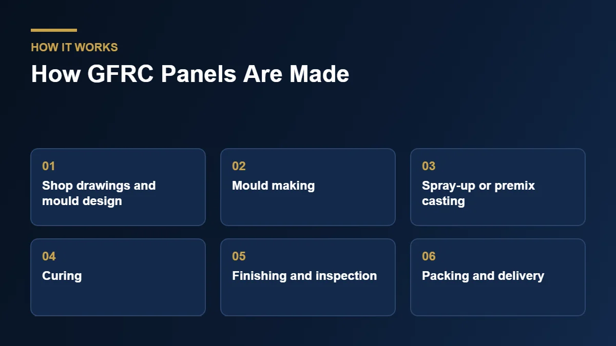 How GFRC panels are made: six production steps from shop drawings to delivery