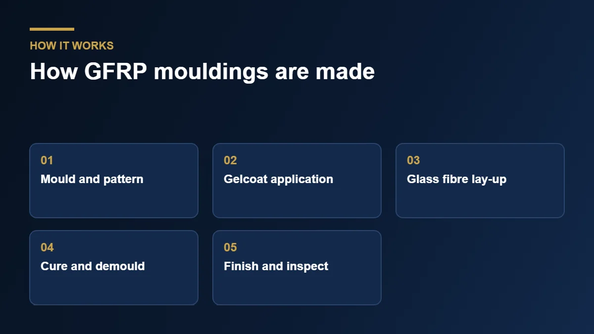 GFRP moulding process from pattern to finished cladding
