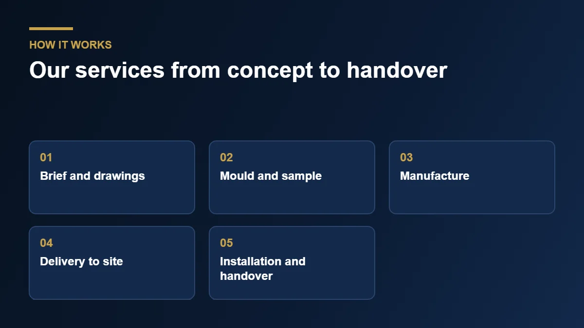 HB Design Driven services process from brief to installation