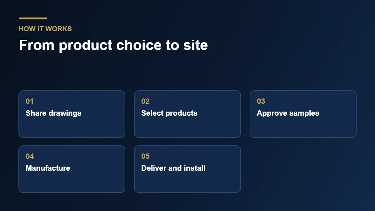 Process from selecting products to installation on site