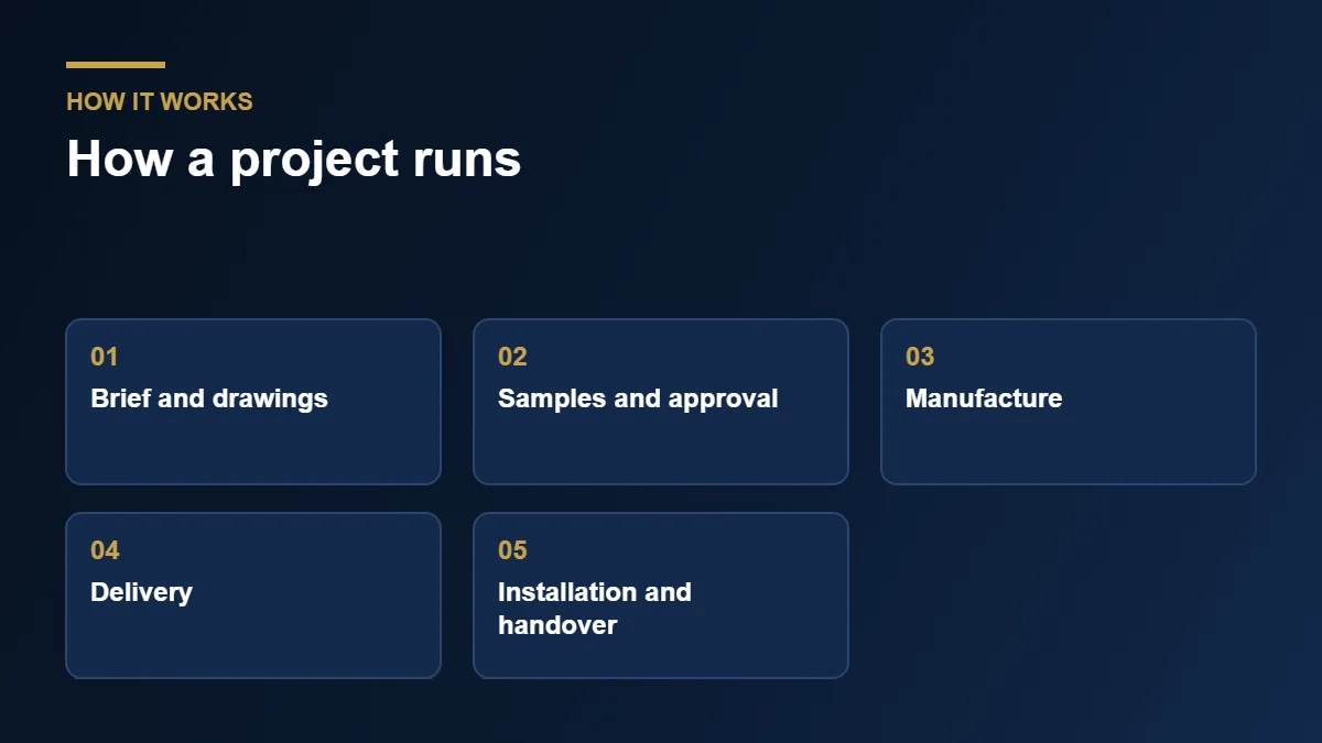 Project delivery process for architectural facade projects